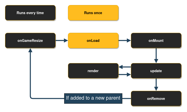 Game Lifecycle Diagram