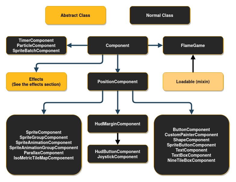 Component tree