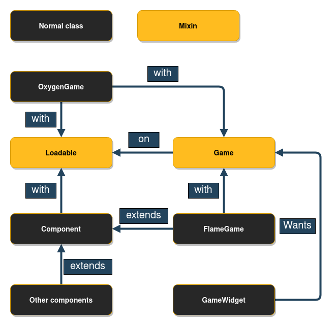 Game low-level API