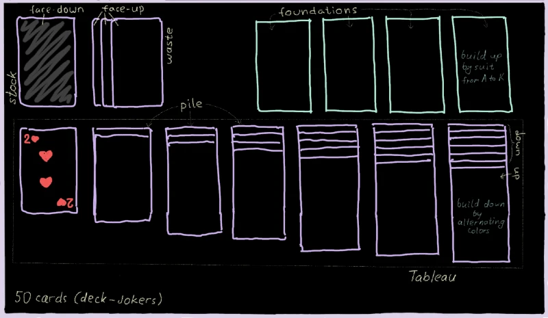 Sketch of the klondike card game